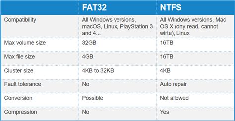 difference between ntfs and fat32.